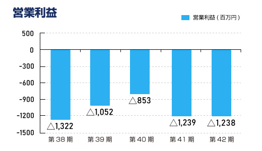 営業利益（連結）