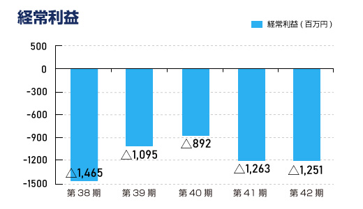 経常利益（連結）