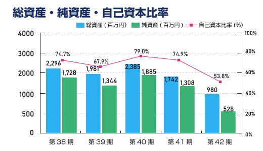 総資産・純資産・自己資本比率（連結）