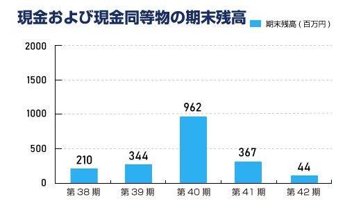 現金および現金同等物の期末残高（連結）