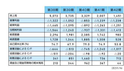 一覧（連結）