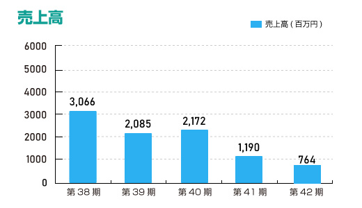 売上高（単体）