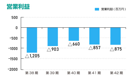 営業利益（単体）