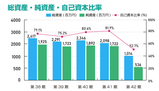 総資産・純資産・自己資本比率（単体）