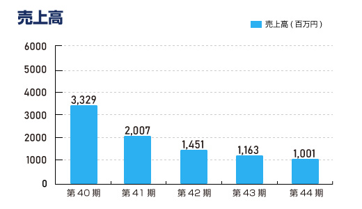 売上高（連結）