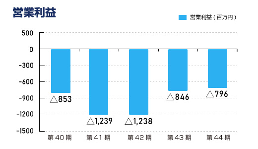 営業利益（連結）