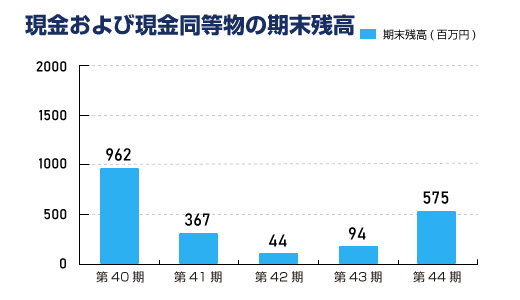 現金および現金同等物の期末残高（連結）