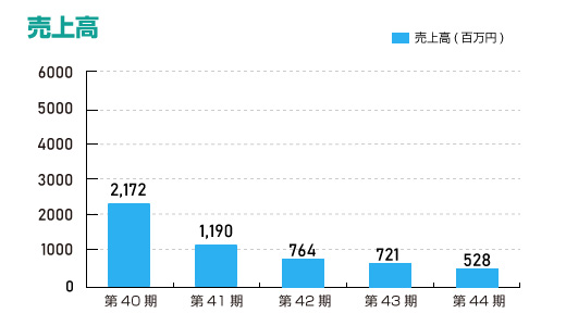売上高（単体）