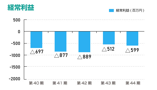 経常利益（単体）
