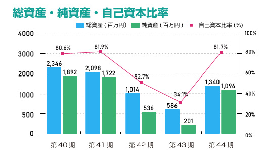 総資産・純資産・自己資本比率（単体）