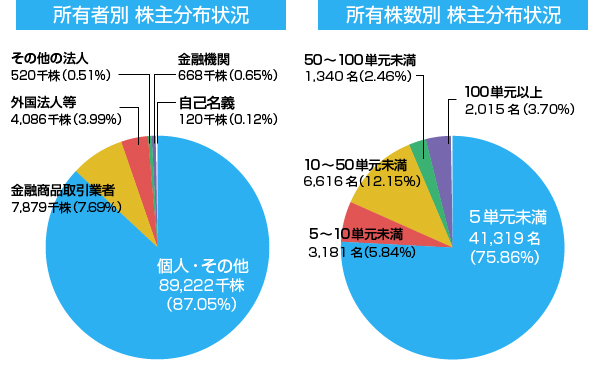 株主の分布